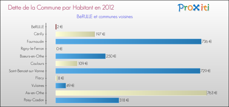 Dette par habitant de la commune en 2012 pour BéRULLE et les communes proches Comparaison de la dette par habitant de la commune en 2012 pour BéRULLE et les communes voisines