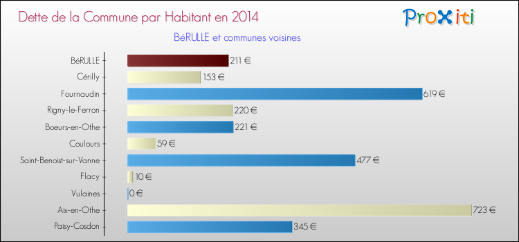 Dette par habitant de la commune en 2014 pour BéRULLE et les communes proches Comparaison de la dette par habitant de la commune en 2014 pour BéRULLE et les communes voisines