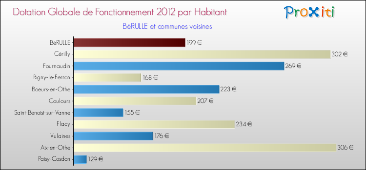 Montant des dotations globales de fonctionnement DGF par Habitant pour BéRULLE et les communes proches Comparaison des des dotations globales de fonctionnement DGF par habitant pour BéRULLE et les communes voisines