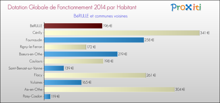 Montant des dotations globales de fonctionnement DGF par Habitant pour BéRULLE et les communes proches en 2014. Comparaison des des dotations globales de fonctionnement DGF par habitant pour BéRULLE et les communes voisines en 2014.