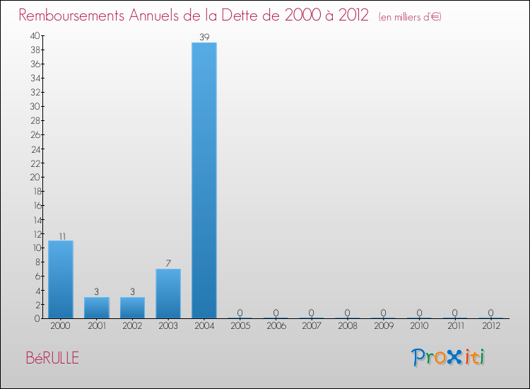 Evolution de l'annuité de la dette pour la commune de BéRULLE de 2000 à 2012 Annuités de la dette pour BéRULLE de 2000 à 2012