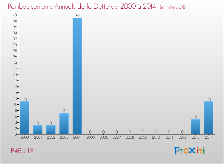 Evolution de l'annuité de la dette pour la commune de BéRULLE de 2000 à 2014 Annuités de la dette pour BéRULLE de 2000 à 2014