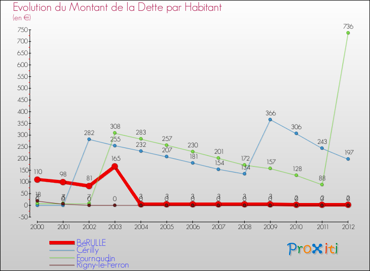 Evolution de la dette par habitant pour la commune de BéRULLE et les communes proches de 2000 à 2012 Comparaison de la dette par habitant pour BéRULLE et les communes voisines de 2000 à 2012
