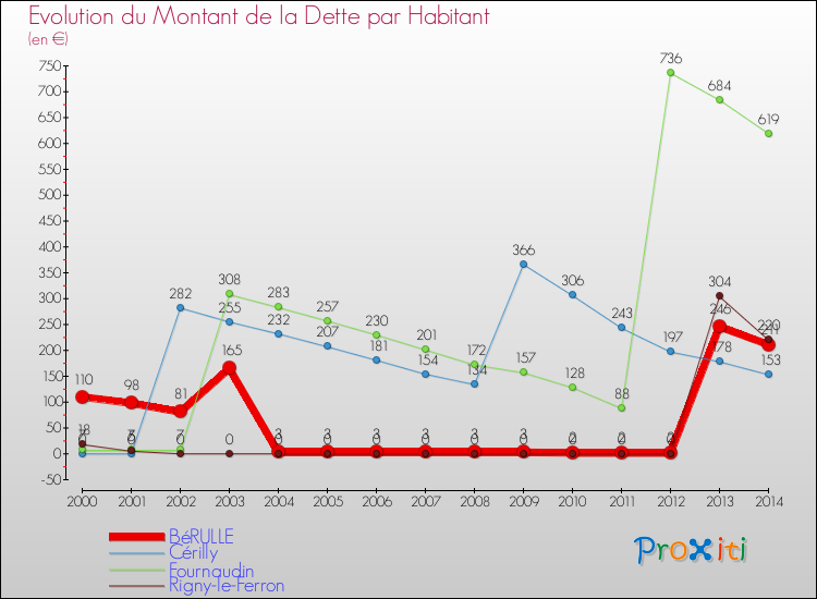 Evolution de la dette par habitant pour la commune de BéRULLE et les communes proches de 2000 à 2014 Comparaison de la dette par habitant pour BéRULLE et les communes voisines de 2000 à 2014
