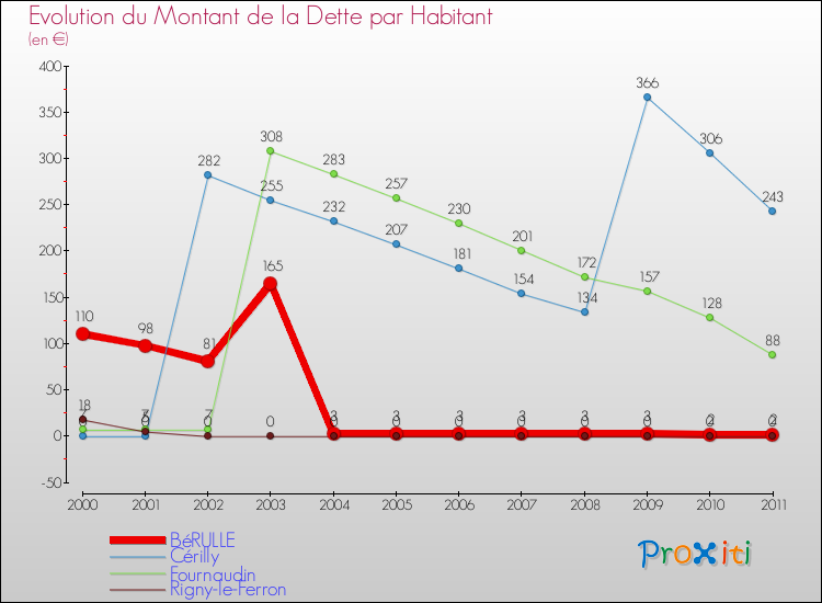 Evolution de la dette par habitant pour la commune de BéRULLE et les communes proches Comparaison de la dette par habitant pour BéRULLE et les communes voisines