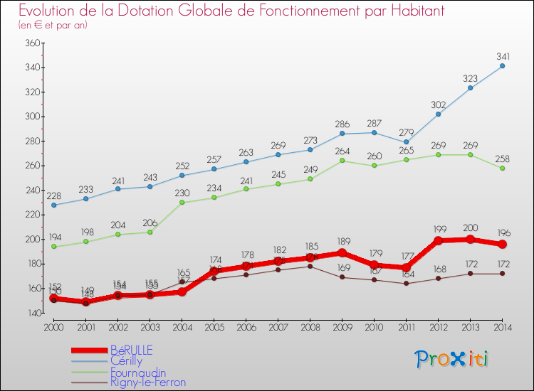 Evolution et montant de la dotation globale de fonctionnement par Habitant pour BéRULLE et les communes proches de 2000 à 2014. Comparaison des dotations globales de fonctionnement par habitant pour BéRULLE et les communes voisines de 2000 à 2014.