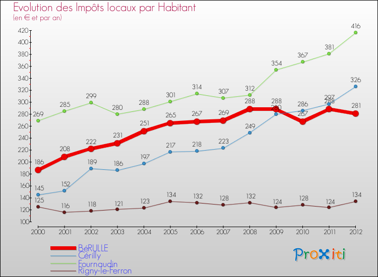 Evolution et montant des impôts locaux par Habitant pour BéRULLE et les communes proches Comparaison des impôts locaux par habitant pour BéRULLE et les communes voisines