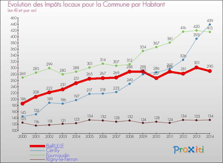 Evolution et montant des impôts locaux par Habitant pour BéRULLE et les communes proches de 2000 à 2014 Comparaison des impôts locaux par habitant pour BéRULLE et les communes voisines de 2000 à 2014