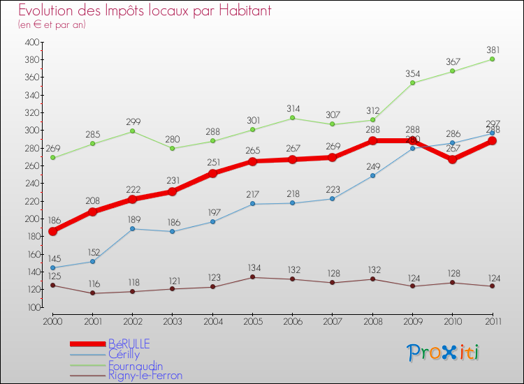 Evolution et montant des impôts locaux par Habitant pour BéRULLE et les communes proches Comparaison des impôts locaux par habitant pour BéRULLE et les communes voisines