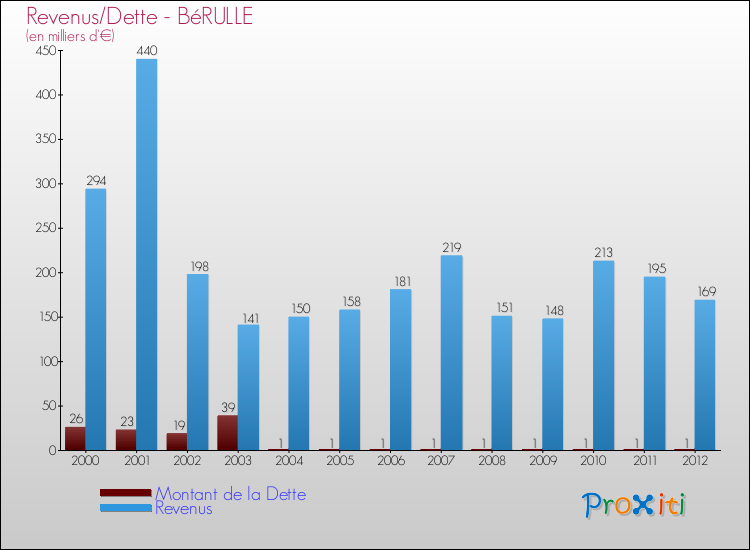 Evolution comparée de la dette et des revenus pour la commune de BéRULLE de 2000 à 2012 Comparaison de la dette et des revenus pour BéRULLE de 2000 à 2012
