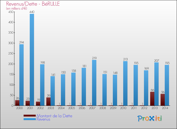 Evolution comparée de la dette et des revenus pour la commune de BéRULLE de 2000 à 2014 Comparaison de la dette et des revenus pour BéRULLE de 2000 à 2014