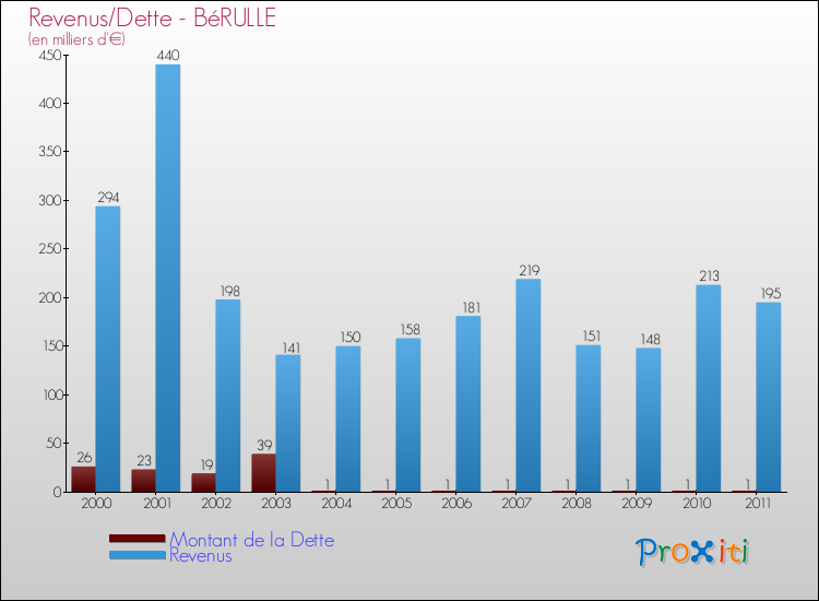 Evolution comparée de la dette et des revenus pour la commune de BéRULLE de 2000 à 2011 Comparaison de la dette et des revenus pour BéRULLE de 2000 à 2011