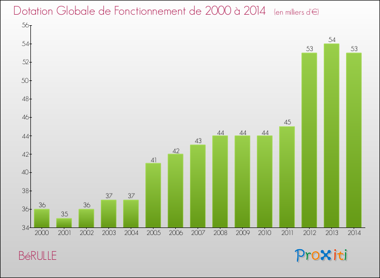 Evolution du montant de la Dotation Globale de Fonctionnement pour la commune de BéRULLE de 2000 à 2014 Evolution du montant de la Dotation Globale de Fonctionnement pour BéRULLE de 2000 à 2014