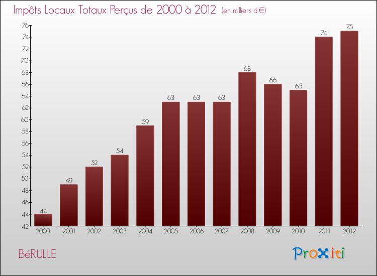 Evolution des Impôts Locaux pour la commune de BéRULLE de 2000 à 2012 Evolution des Impôts Locaux pour BéRULLE de 2000 à 2012
