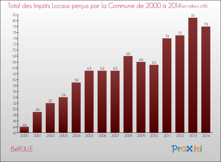 Evolution des Impôts Locaux pour la commune de BéRULLE de 2000 à 2014 Evolution des Impôts Locaux pour BéRULLE de 2000 à 2014