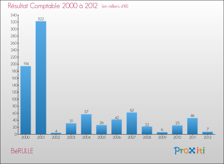 Evolution du résultat comptable pour la commune de BéRULLE de 2000 à 2012 Evolution du résultat comptable pour BéRULLE de 2000 à 2012