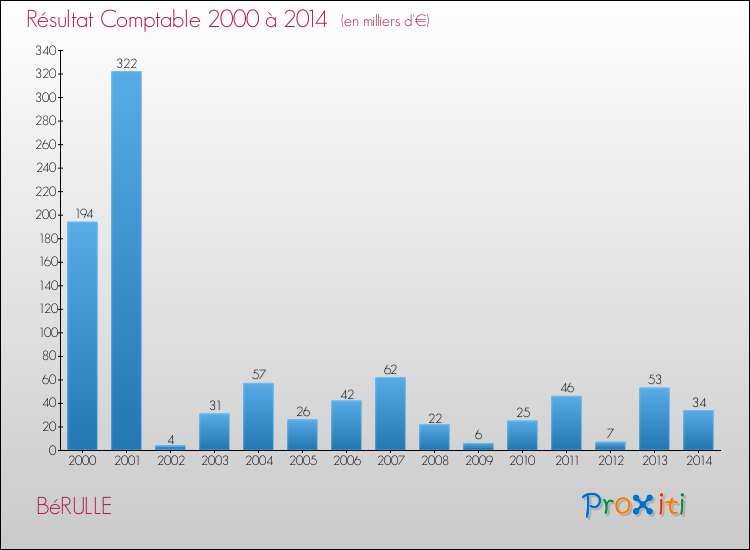 Evolution du résultat comptable pour la commune de BéRULLE de 2000 à 2014 Evolution du résultat comptable pour BéRULLE de 2000 à 2014