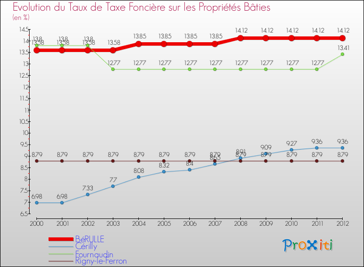 Evolution du taux de la taxe foncière sur le bati pour BéRULLE et les communes proches de 2000 à 2012 Comparaison des taux de taxe foncière sur le bati pour BéRULLE et les communes voisines de 2000 à 2012