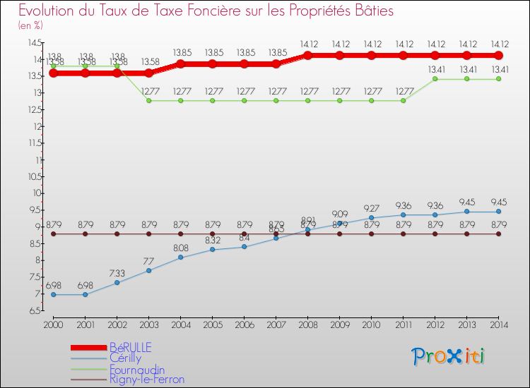 Evolution du taux de la taxe foncière sur le bati pour BéRULLE et les communes proches de 2000 à 2014 Comparaison des taux de taxe foncière sur le bati pour BéRULLE et les communes voisines de 2000 à 2014