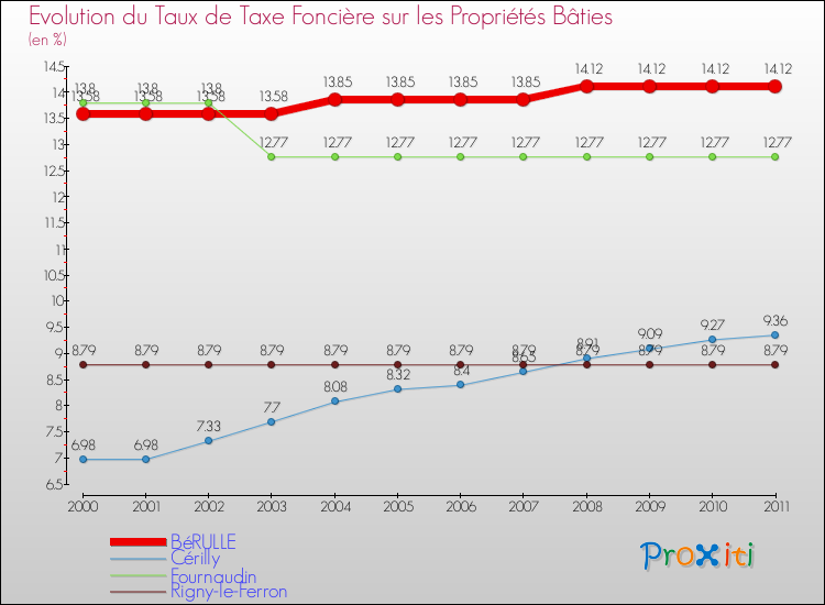 Evolution du taux de la taxe foncière sur le bati pour BéRULLE et les communes proches Comparaison des taux de taxe foncière sur le bati pour BéRULLE et les communes voisines