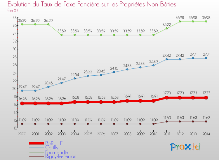 Evolution du taux de la taxe foncière sur les immeubles et terrains non batis pour BéRULLE et les communes proches de 2000 à 2014 Comparaison des taux de la taxe foncière sur les immeubles et terrains non batis pour BéRULLE et les communes voisines de 2000 à 2014