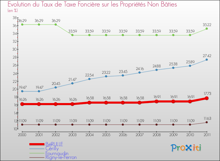 Evolution du taux de la taxe foncière sur les immeubles et terrains non batis pour BéRULLE et les communes proches Comparaison des taux de la taxe foncière sur les immeubles et terrains non batis pour BéRULLE et les communes voisines