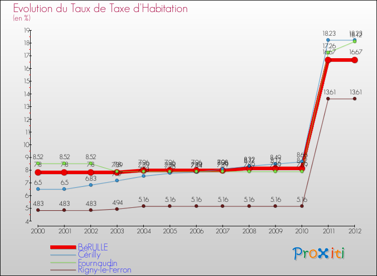 Evolution du taux de la taxe d'habitation pour BéRULLE et les communes proches Comparaison des taux de la taxe d'habitation pour BéRULLE et les communes voisines