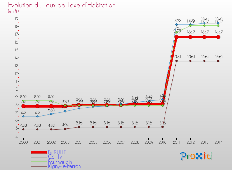 Evolution du taux de la taxe d'habitation pour BéRULLE et les communes proches de 2000 à 2014 Comparaison des taux de la taxe d'habitation pour BéRULLE et les communes voisines de 2000 à 2014