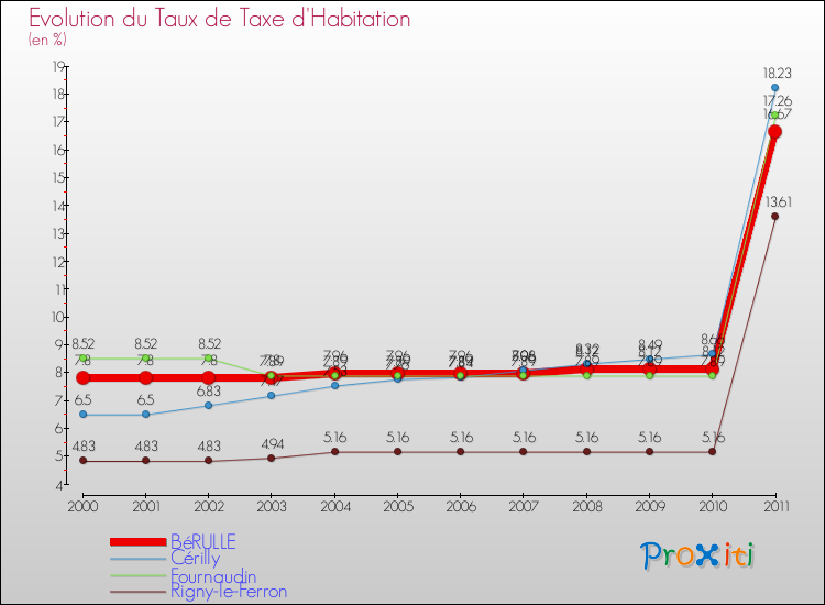 Evolution du taux de la taxe d'habitation pour BéRULLE et les communes proches Comparaison des taux de la taxe d'habitation pour BéRULLE et les communes voisines