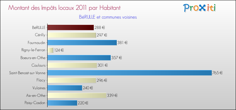 Montant des impôts locaux par Habitant pour BéRULLE et les communes proches Comparaison des impôts locaux par habitant pour BéRULLE et les communes voisines