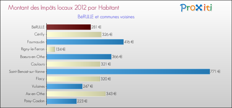 Montant des impôts locaux par Habitant pour BéRULLE et les communes proches Comparaison des impôts locaux par habitant pour BéRULLE et les communes voisines