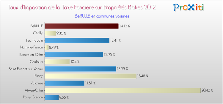 Taux d'imposition de la taxe foncière sur le bati 2012 pour BéRULLE et les communes proches Comparaison des taux d'imposition de la taxe foncière sur le bati 2012 pour BéRULLE et les communes voisines