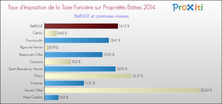 Taux d'imposition de la taxe foncière sur le bati 2014 pour BéRULLE et les communes proches Comparaison des taux d'imposition de la taxe foncière sur le bati 2014 pour BéRULLE et les communes voisines