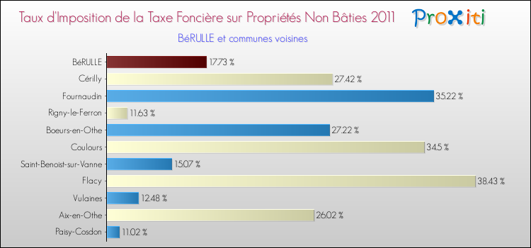 Taux d'imposition de la taxe foncière sur les immeubles et terrains non batis 2011 pour BéRULLE et les communes proches Comparaison des taux d'imposition de la taxe foncière sur les immeubles et terrains non batis 2011 pour BéRULLE et les communes voisines