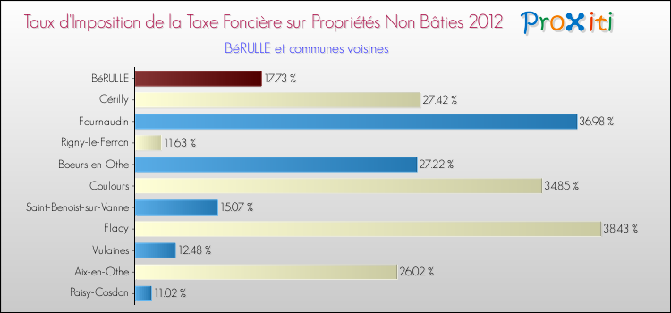 Taux d'imposition de la taxe foncière sur les immeubles et terrains non batis 2012 pour BéRULLE et les communes proches Comparaison des taux d'imposition de la taxe foncière sur les immeubles et terrains non batis 2012 pour BéRULLE et les communes voisines