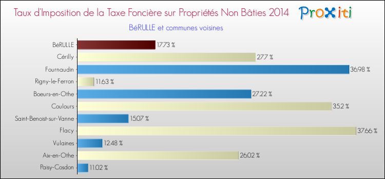 Taux d'imposition de la taxe foncière sur les immeubles et terrains non batis 2014 pour BéRULLE et les communes proches Comparaison des taux d'imposition de la taxe foncière sur les immeubles et terrains non batis 2014 pour BéRULLE et les communes voisines