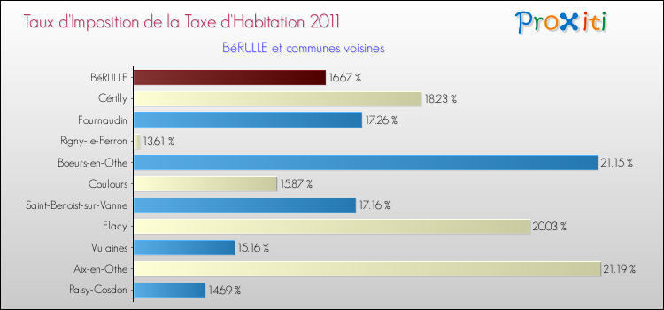 Taux d'imposition de la taxe d'habitation 2011 pour BéRULLE et les communes proches Comparaison des taux d'imposition de la taxe d'habitation 2011 pour BéRULLE et les communes voisines