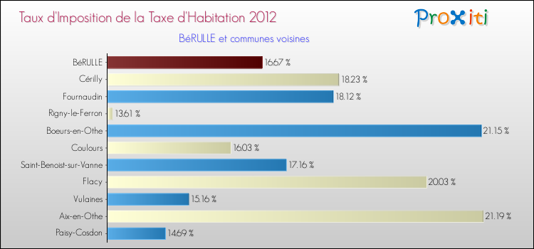 Taux d'imposition de la taxe d'habitation 2012 pour BéRULLE et les communes proches Comparaison des taux d'imposition de la taxe d'habitation 2012 pour BéRULLE et les communes voisines