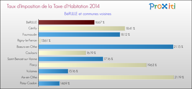 Taux d'imposition de la taxe d'habitation 2014 pour BéRULLE et les communes proches Comparaison des taux d'imposition de la taxe d'habitation 2014 pour BéRULLE et les communes voisines
