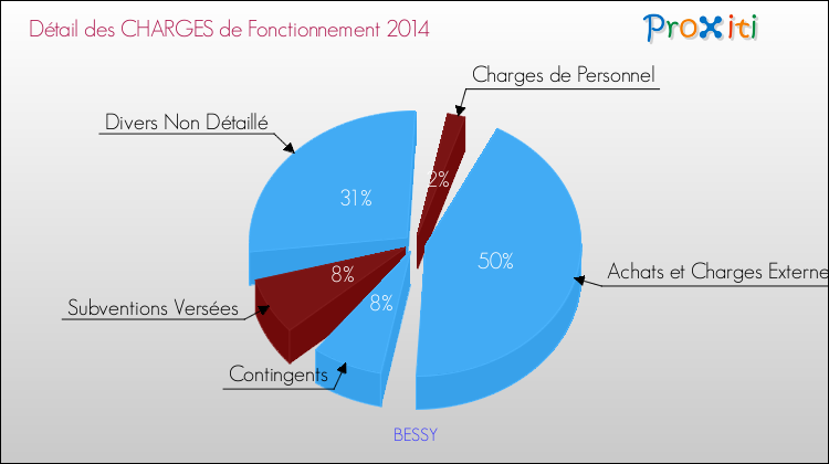 Décomposition des Charges de Fonctionnement 2014 de la commune de BESSY Charges de Fonctionnement 2014 pour la commune de BESSY
