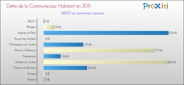 Dette par habitant de la commune en 2011 pour BESSY et les communes proches Comparaison de la dette par habitant de la commune en 2011 pour BESSY et les communes voisines