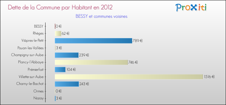Dette par habitant de la commune en 2012 pour BESSY et les communes proches Comparaison de la dette par habitant de la commune en 2012 pour BESSY et les communes voisines