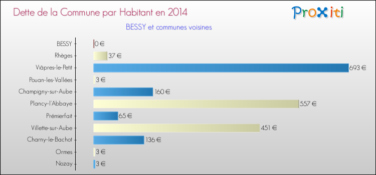 Dette par habitant de la commune en 2014 pour BESSY et les communes proches Comparaison de la dette par habitant de la commune en 2014 pour BESSY et les communes voisines