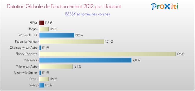 Montant des dotations globales de fonctionnement DGF par Habitant pour BESSY et les communes proches Comparaison des des dotations globales de fonctionnement DGF par habitant pour BESSY et les communes voisines
