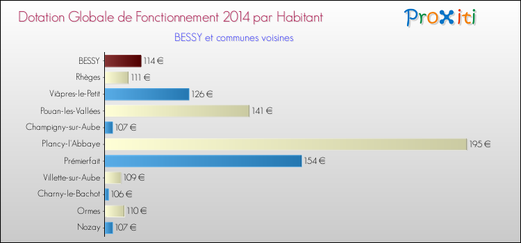 Montant des dotations globales de fonctionnement DGF par Habitant pour BESSY et les communes proches en 2014. Comparaison des des dotations globales de fonctionnement DGF par habitant pour BESSY et les communes voisines en 2014.