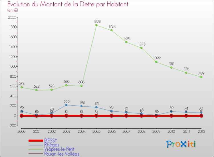 Evolution de la dette par habitant pour la commune de BESSY et les communes proches de 2000 à 2012 Comparaison de la dette par habitant pour BESSY et les communes voisines de 2000 à 2012