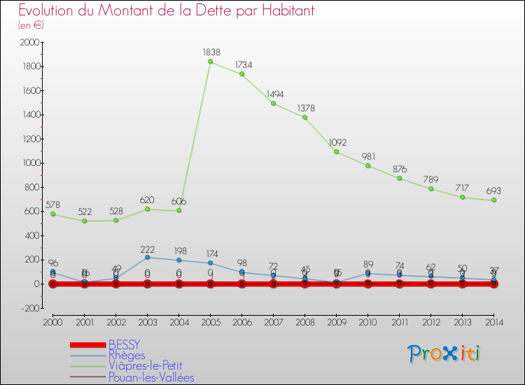 Evolution de la dette par habitant pour la commune de BESSY et les communes proches de 2000 à 2014 Comparaison de la dette par habitant pour BESSY et les communes voisines de 2000 à 2014