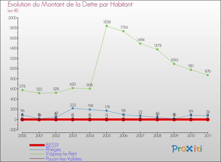 Evolution de la dette par habitant pour la commune de BESSY et les communes proches Comparaison de la dette par habitant pour BESSY et les communes voisines