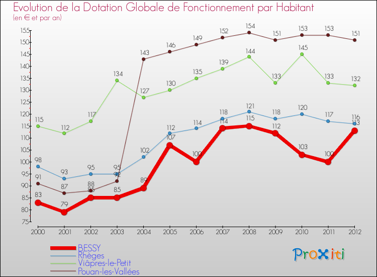 Evolution et montant de la dotation globale de fonctionnement par Habitant pour BESSY et les communes proches Comparaison des dotations globales de fonctionnement par habitant pour BESSY et les communes voisines