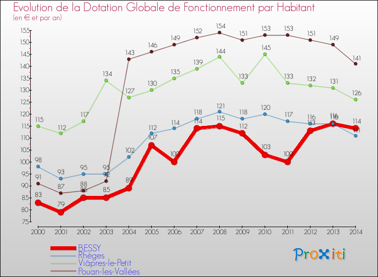 Evolution et montant de la dotation globale de fonctionnement par Habitant pour BESSY et les communes proches de 2000 à 2014. Comparaison des dotations globales de fonctionnement par habitant pour BESSY et les communes voisines de 2000 à 2014.